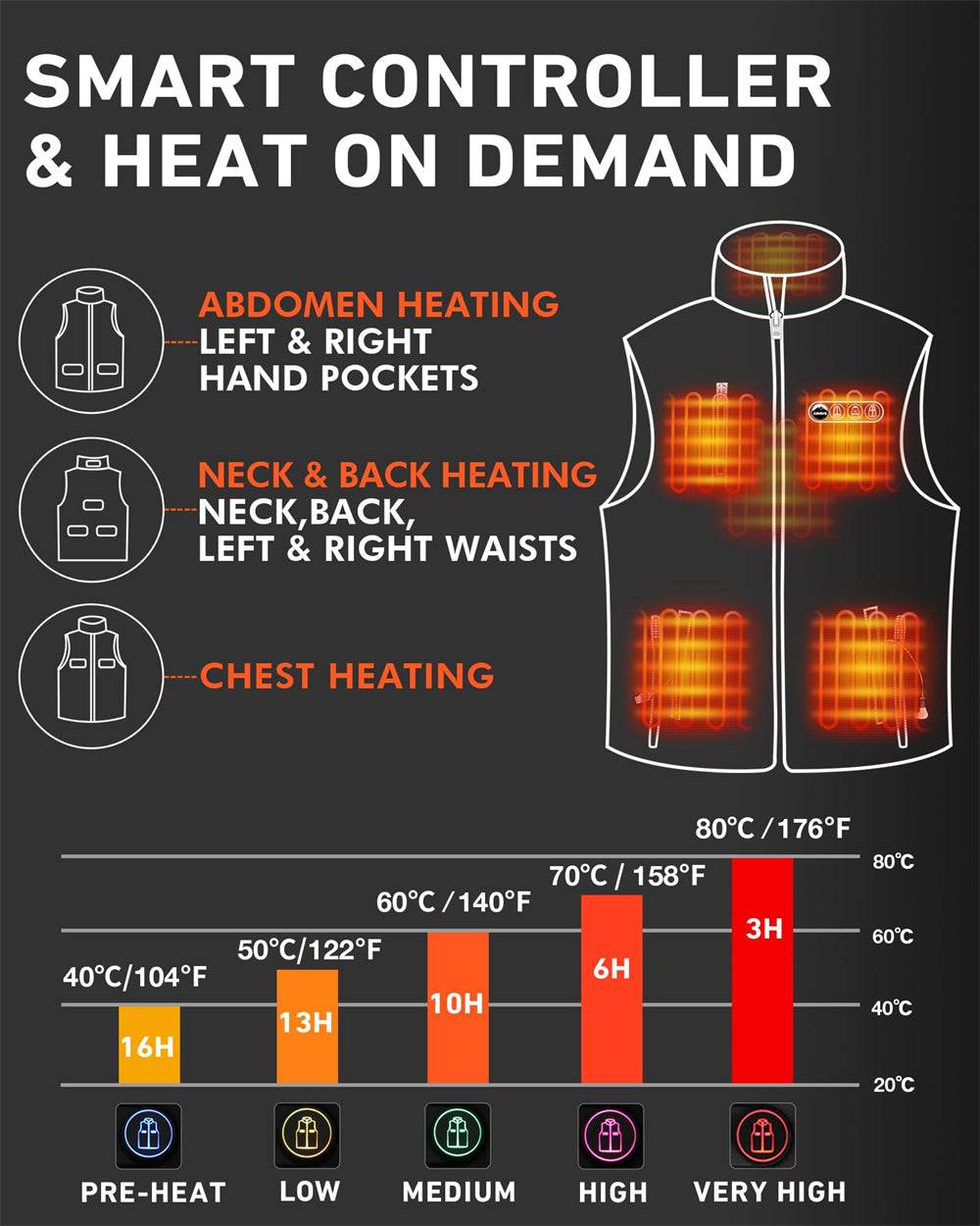 8 heating zones & 5 temperature settings 